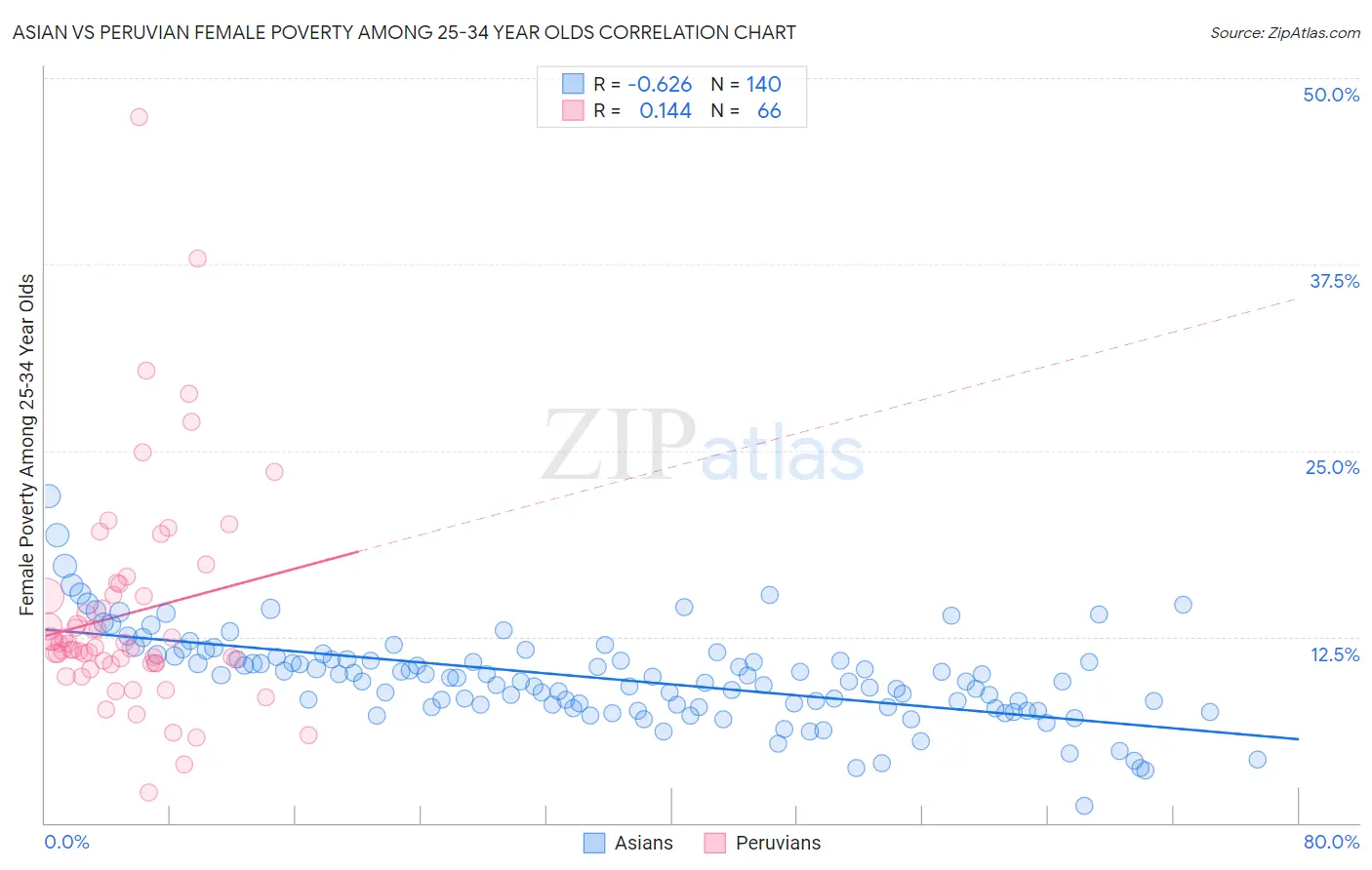 Asian vs Peruvian Female Poverty Among 25-34 Year Olds