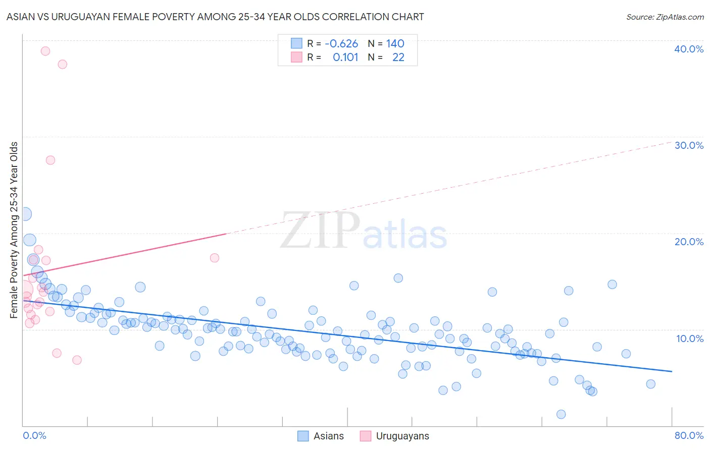 Asian vs Uruguayan Female Poverty Among 25-34 Year Olds