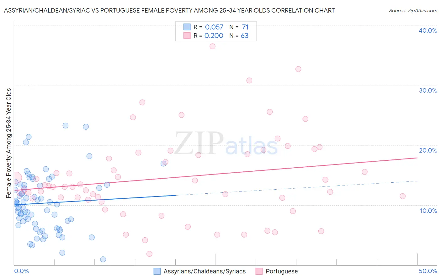 Assyrian/Chaldean/Syriac vs Portuguese Female Poverty Among 25-34 Year Olds
