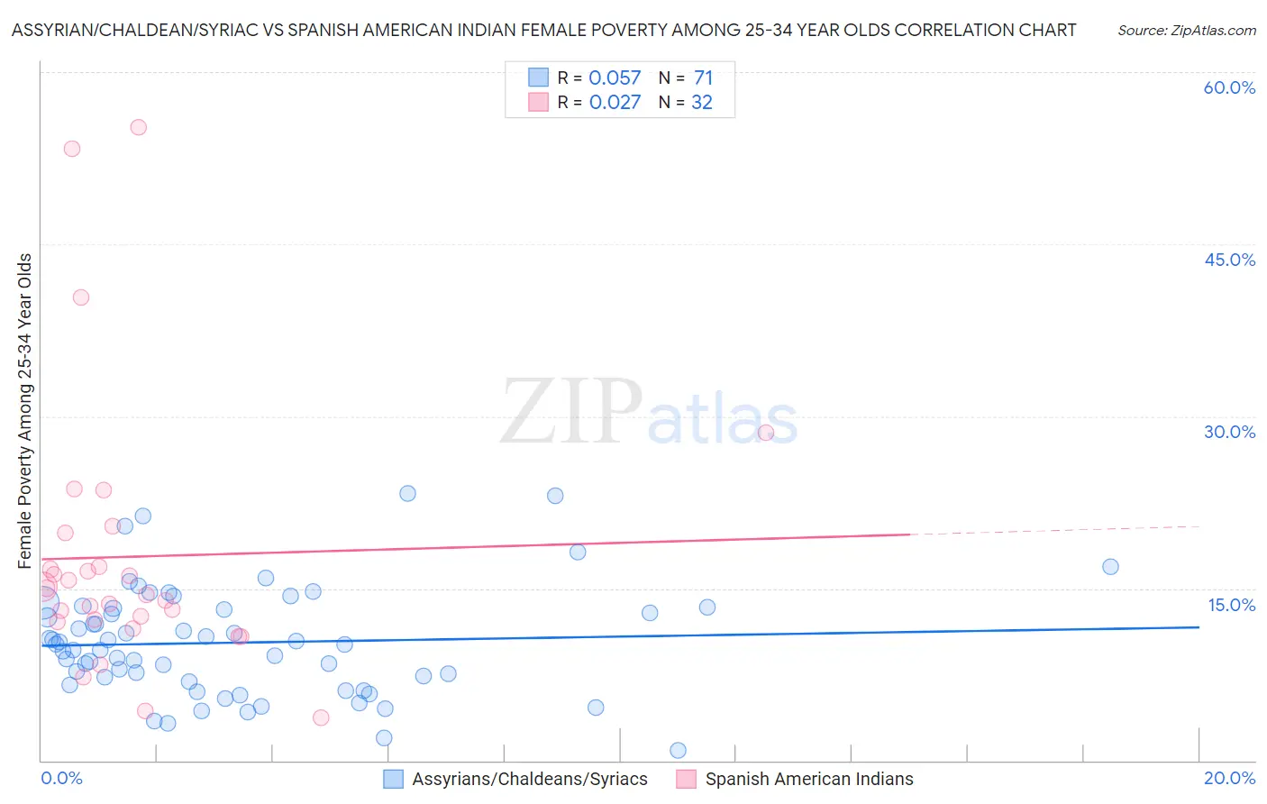 Assyrian/Chaldean/Syriac vs Spanish American Indian Female Poverty Among 25-34 Year Olds