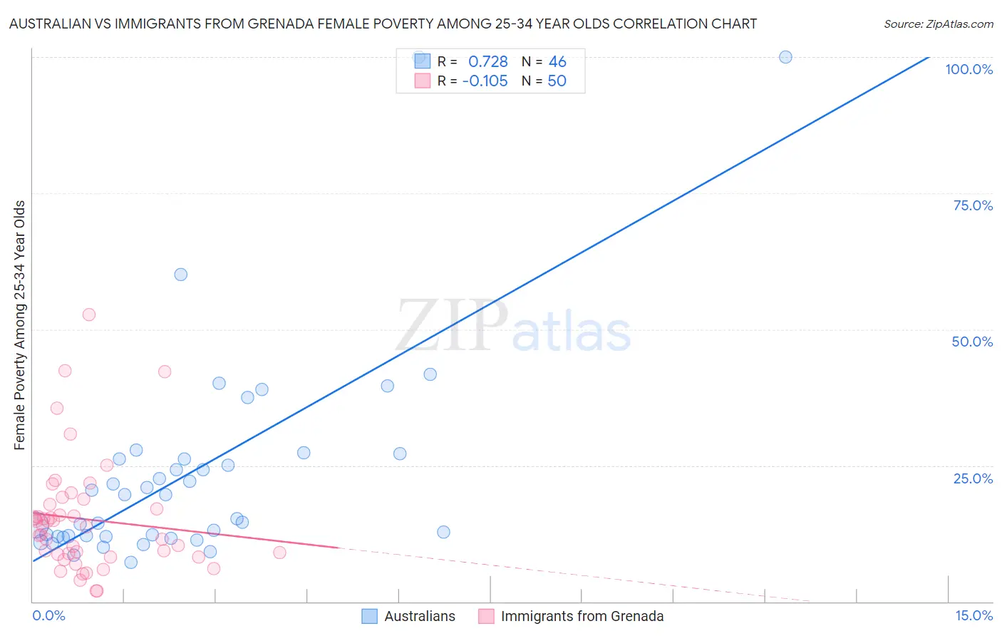 Australian vs Immigrants from Grenada Female Poverty Among 25-34 Year Olds