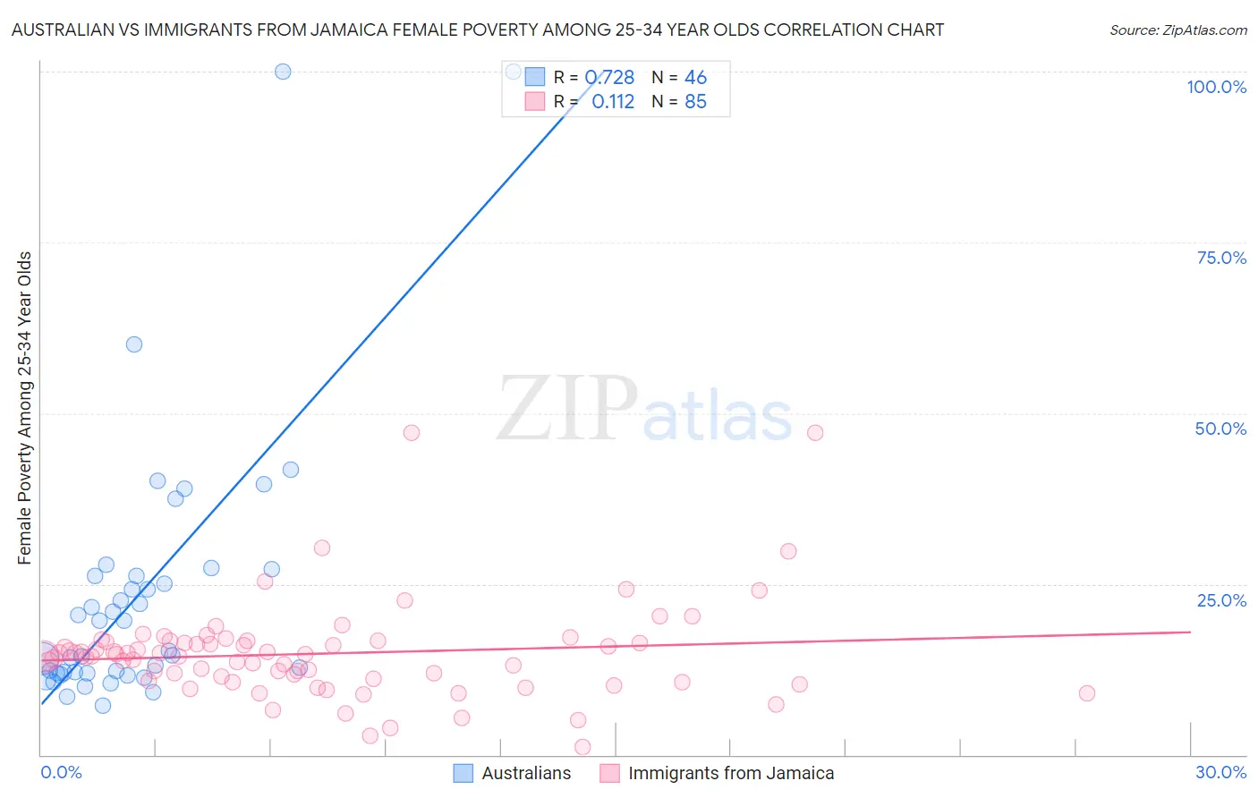 Australian vs Immigrants from Jamaica Female Poverty Among 25-34 Year Olds