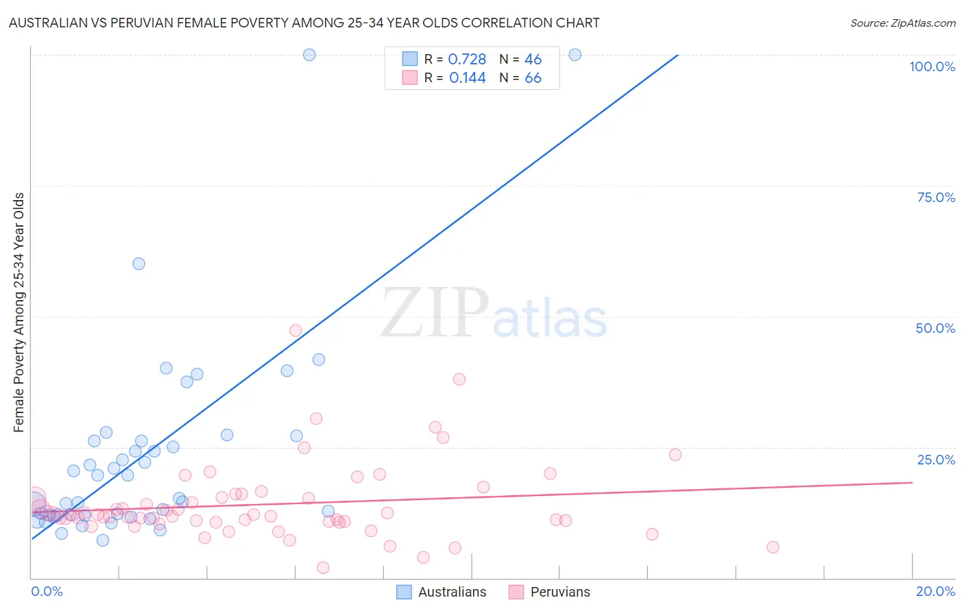 Australian vs Peruvian Female Poverty Among 25-34 Year Olds