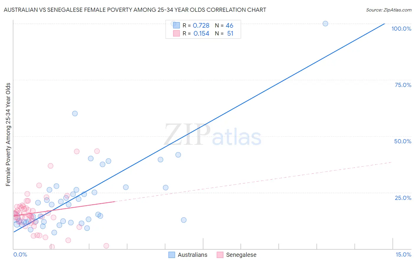 Australian vs Senegalese Female Poverty Among 25-34 Year Olds