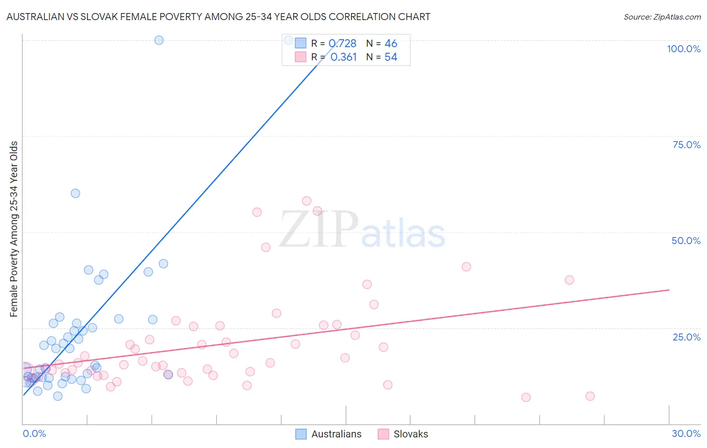 Australian vs Slovak Female Poverty Among 25-34 Year Olds