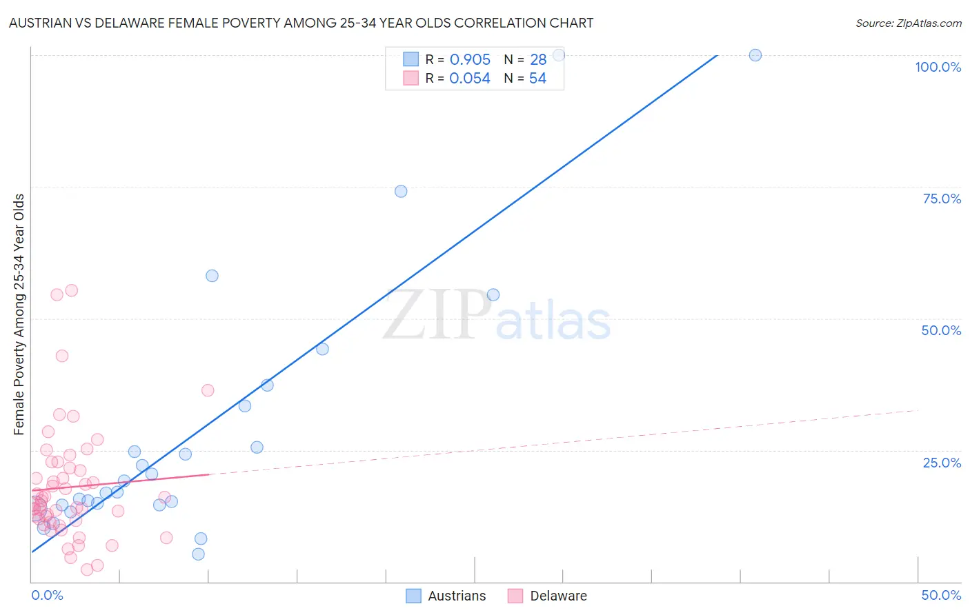 Austrian vs Delaware Female Poverty Among 25-34 Year Olds