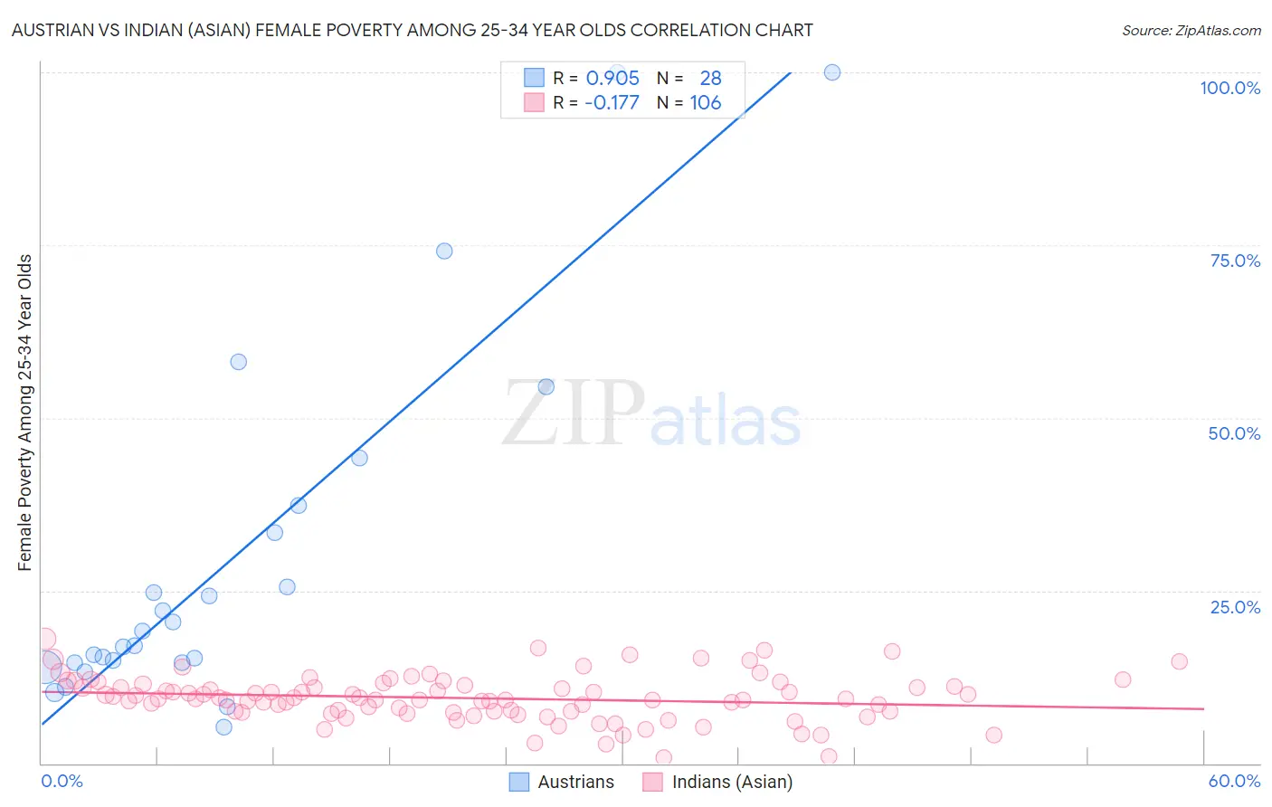 Austrian vs Indian (Asian) Female Poverty Among 25-34 Year Olds