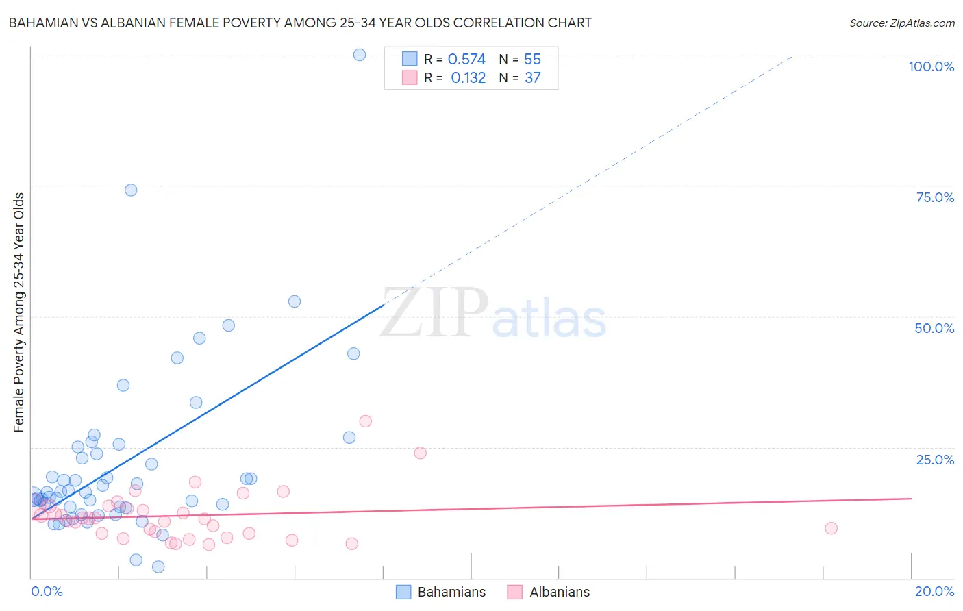 Bahamian vs Albanian Female Poverty Among 25-34 Year Olds