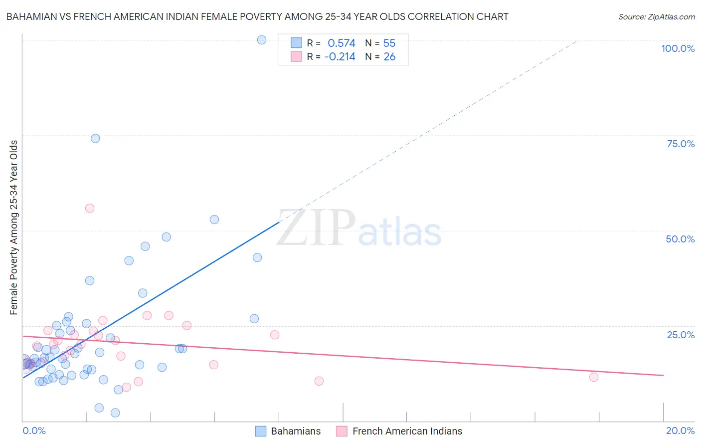 Bahamian vs French American Indian Female Poverty Among 25-34 Year Olds