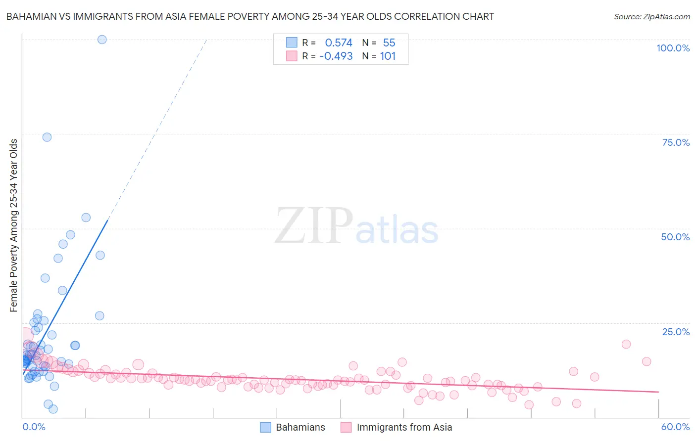 Bahamian vs Immigrants from Asia Female Poverty Among 25-34 Year Olds