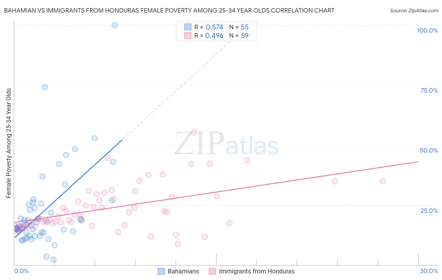 Bahamian vs Immigrants from Honduras Female Poverty Among 25-34 Year Olds