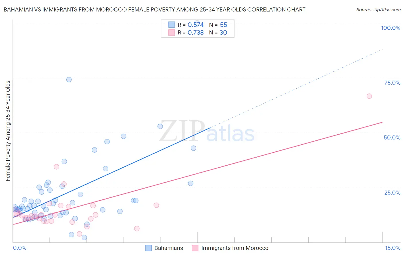 Bahamian vs Immigrants from Morocco Female Poverty Among 25-34 Year Olds