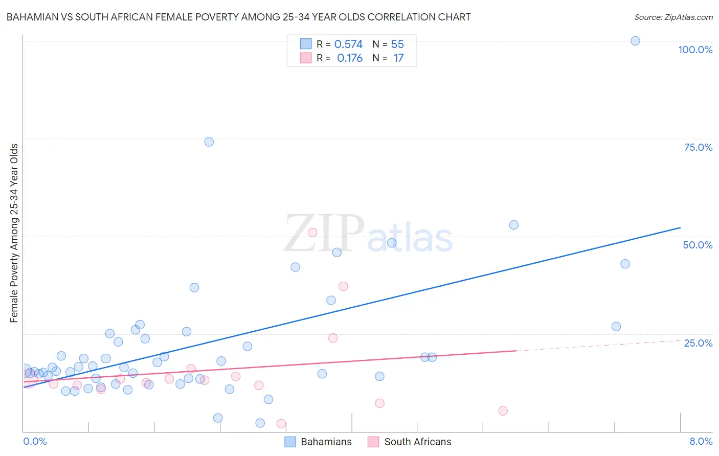 Bahamian vs South African Female Poverty Among 25-34 Year Olds