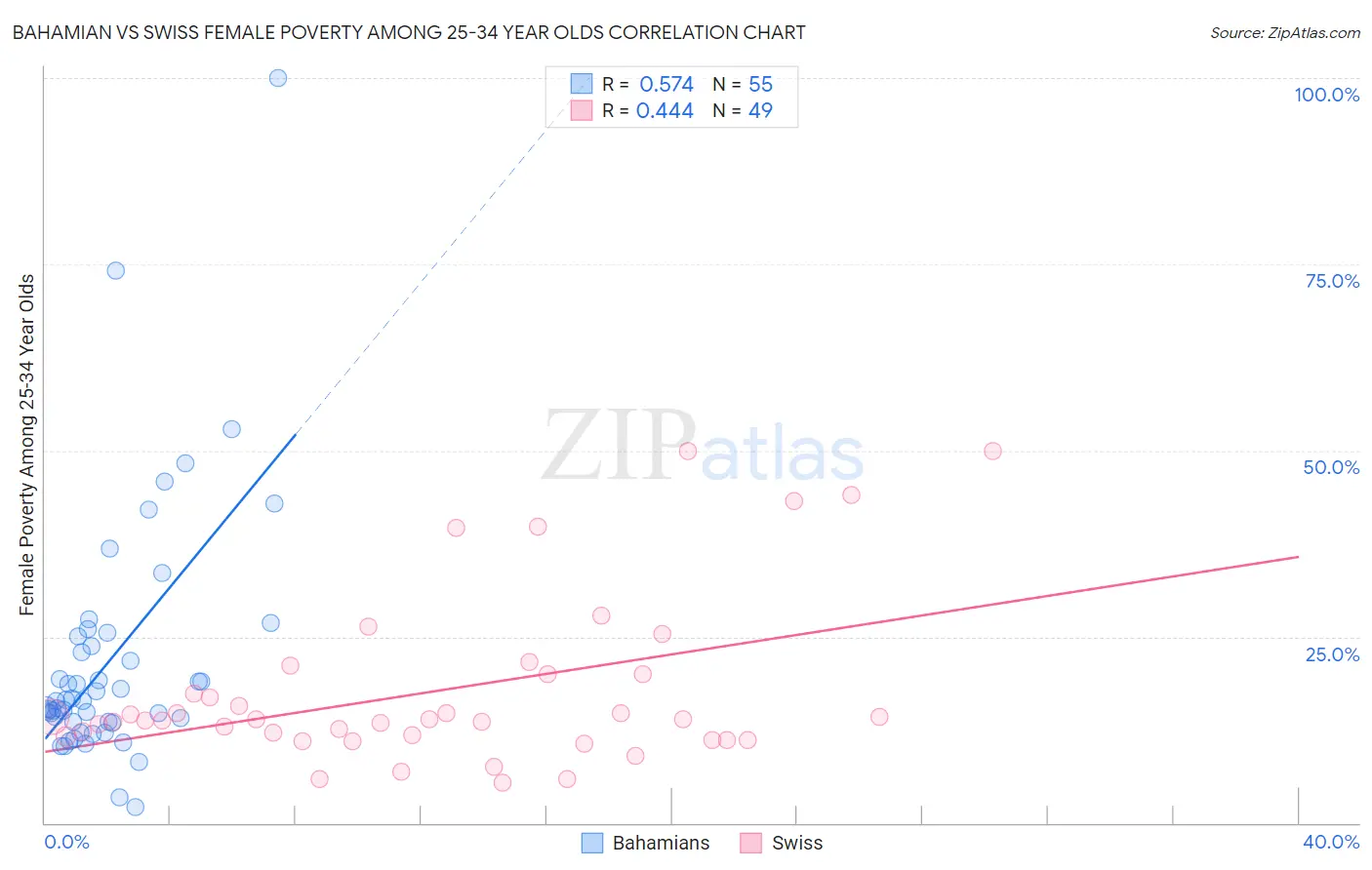 Bahamian vs Swiss Female Poverty Among 25-34 Year Olds