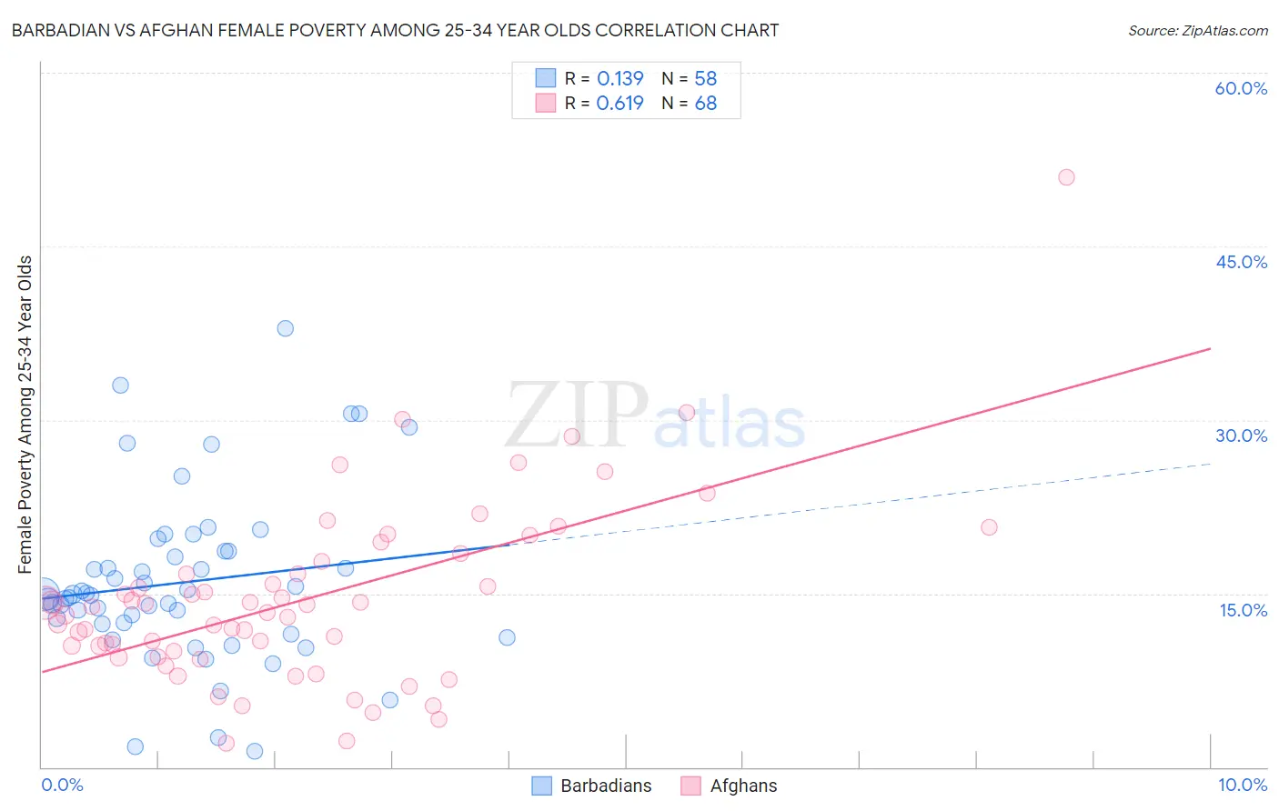 Barbadian vs Afghan Female Poverty Among 25-34 Year Olds