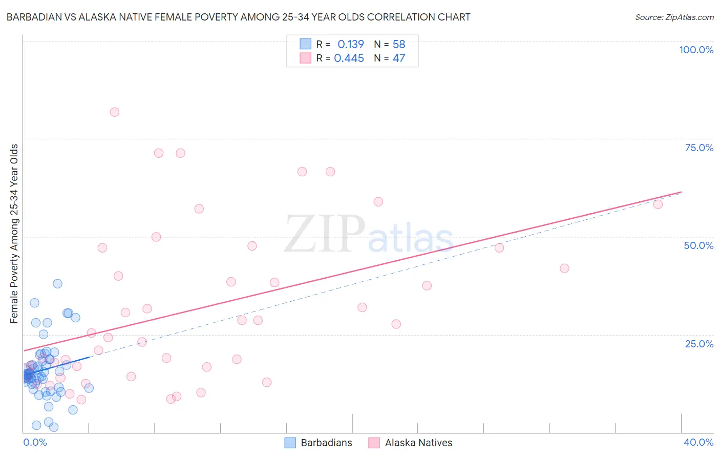 Barbadian vs Alaska Native Female Poverty Among 25-34 Year Olds