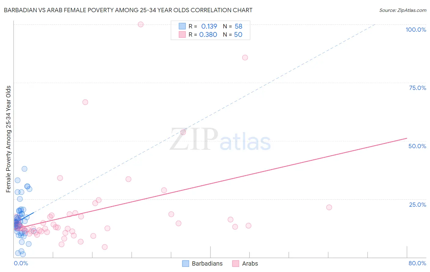 Barbadian vs Arab Female Poverty Among 25-34 Year Olds