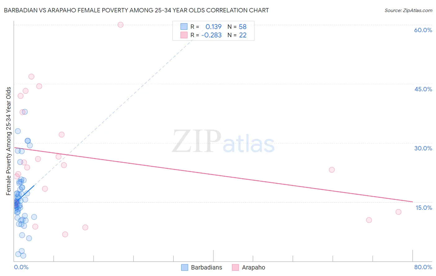 Barbadian vs Arapaho Female Poverty Among 25-34 Year Olds