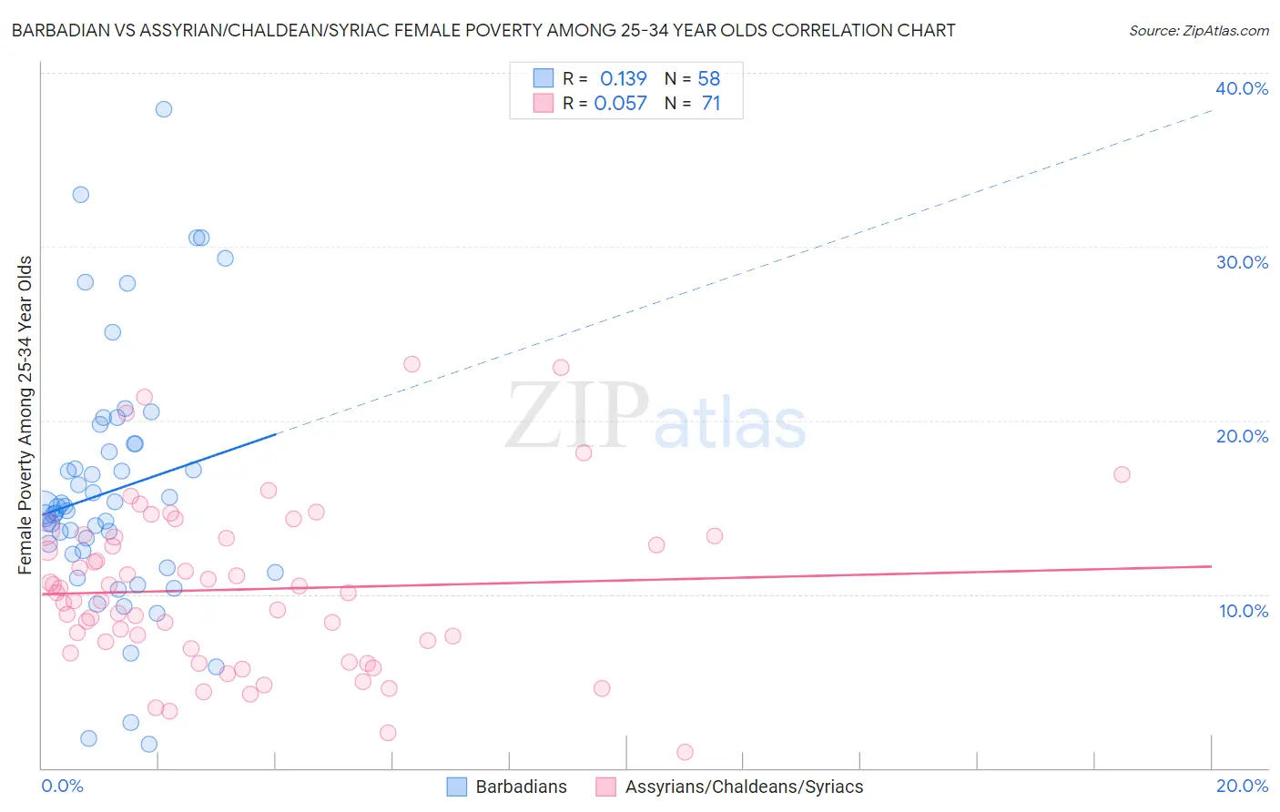 Barbadian vs Assyrian/Chaldean/Syriac Female Poverty Among 25-34 Year Olds