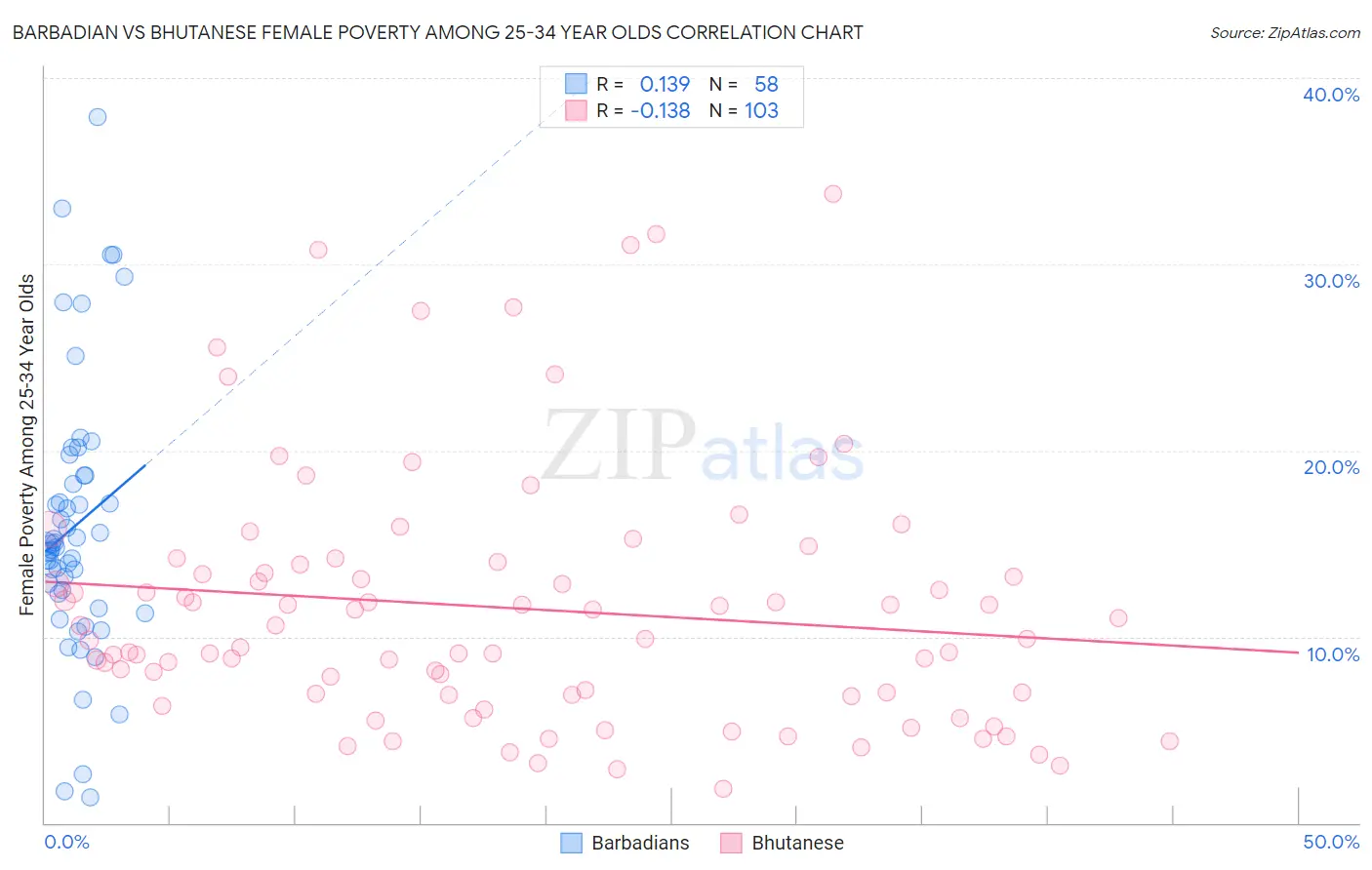 Barbadian vs Bhutanese Female Poverty Among 25-34 Year Olds