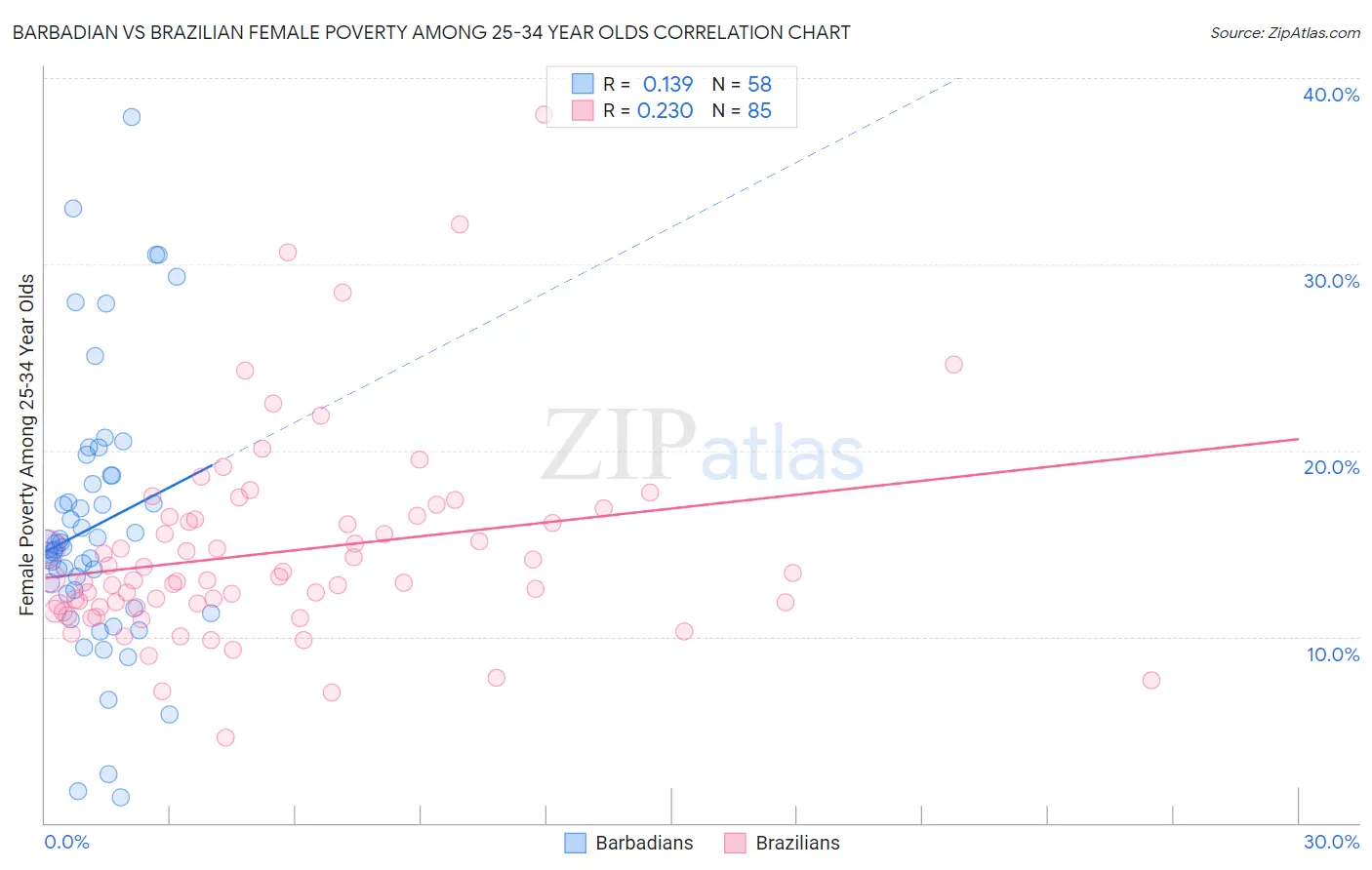 Barbadian vs Brazilian Female Poverty Among 25-34 Year Olds