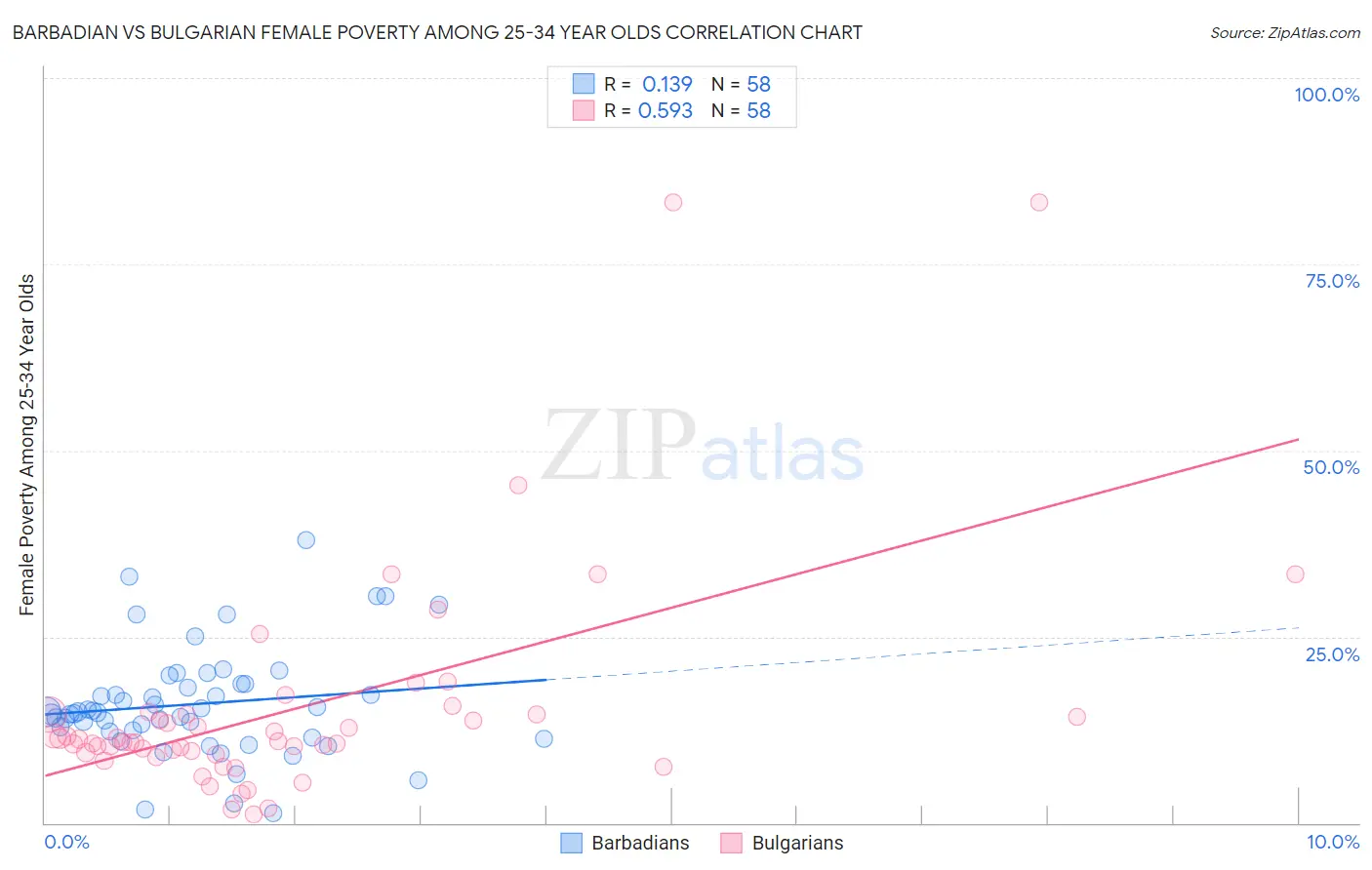 Barbadian vs Bulgarian Female Poverty Among 25-34 Year Olds