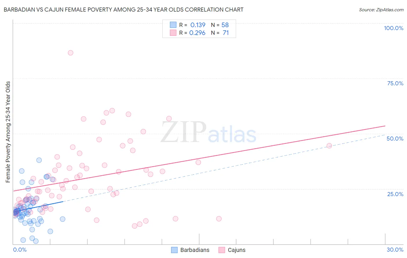 Barbadian vs Cajun Female Poverty Among 25-34 Year Olds