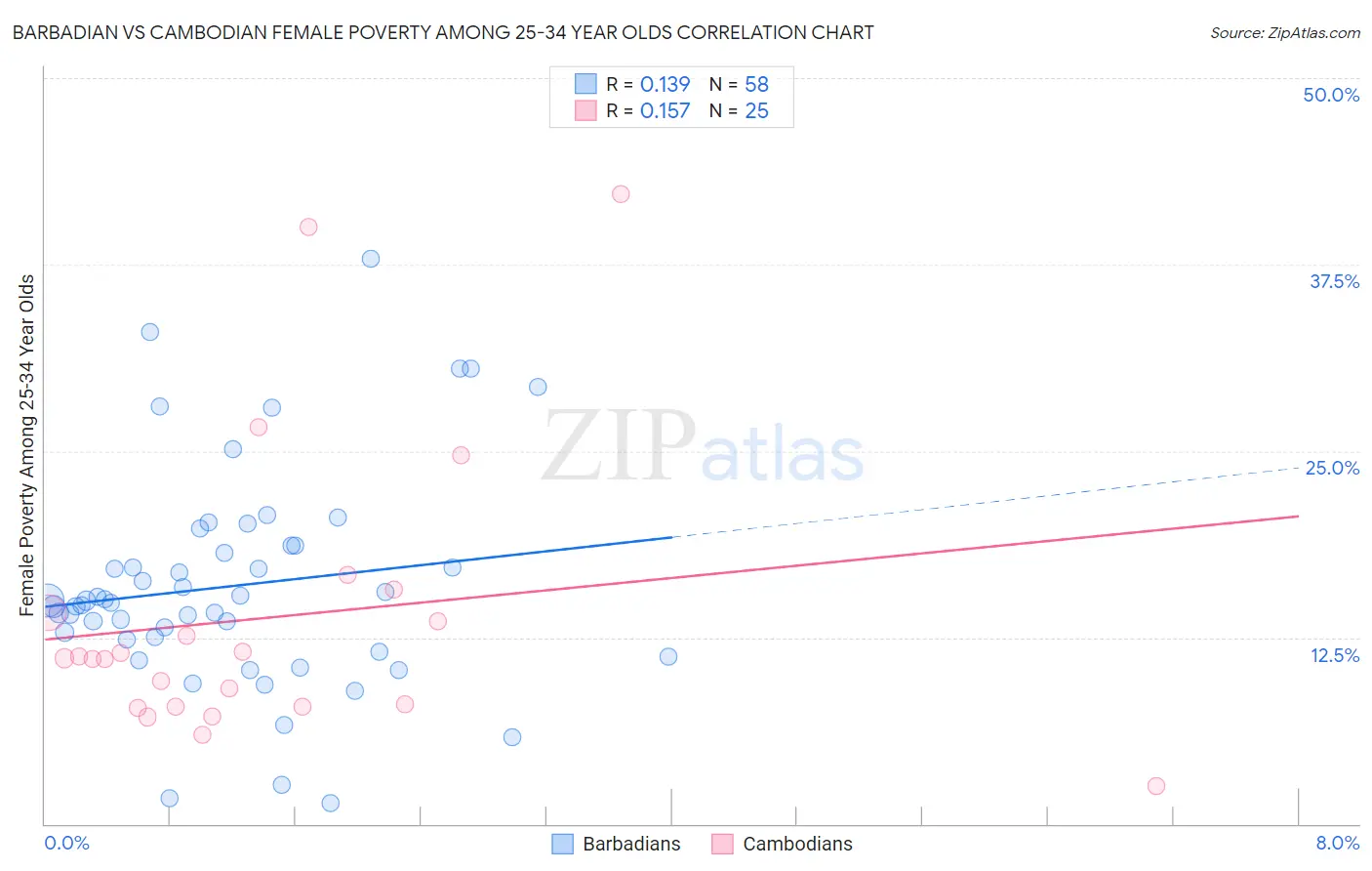 Barbadian vs Cambodian Female Poverty Among 25-34 Year Olds