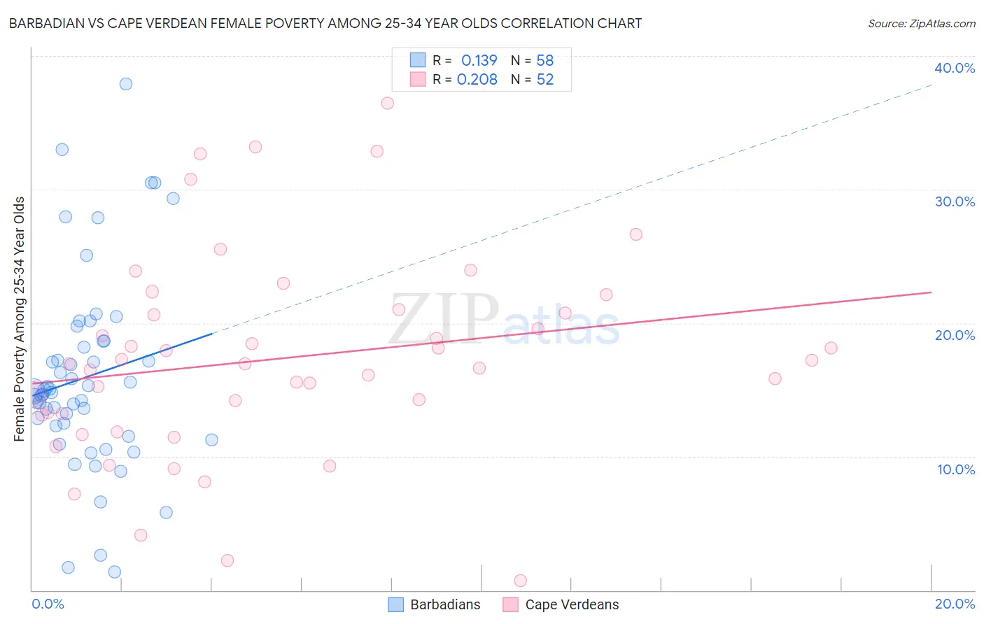 Barbadian vs Cape Verdean Female Poverty Among 25-34 Year Olds