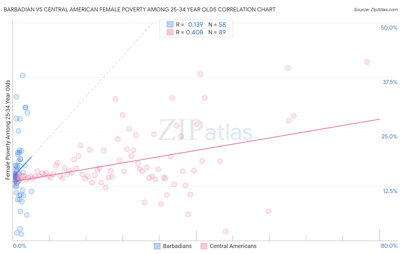 Barbadian vs Central American Female Poverty Among 25-34 Year Olds