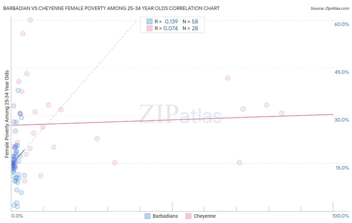 Barbadian vs Cheyenne Female Poverty Among 25-34 Year Olds