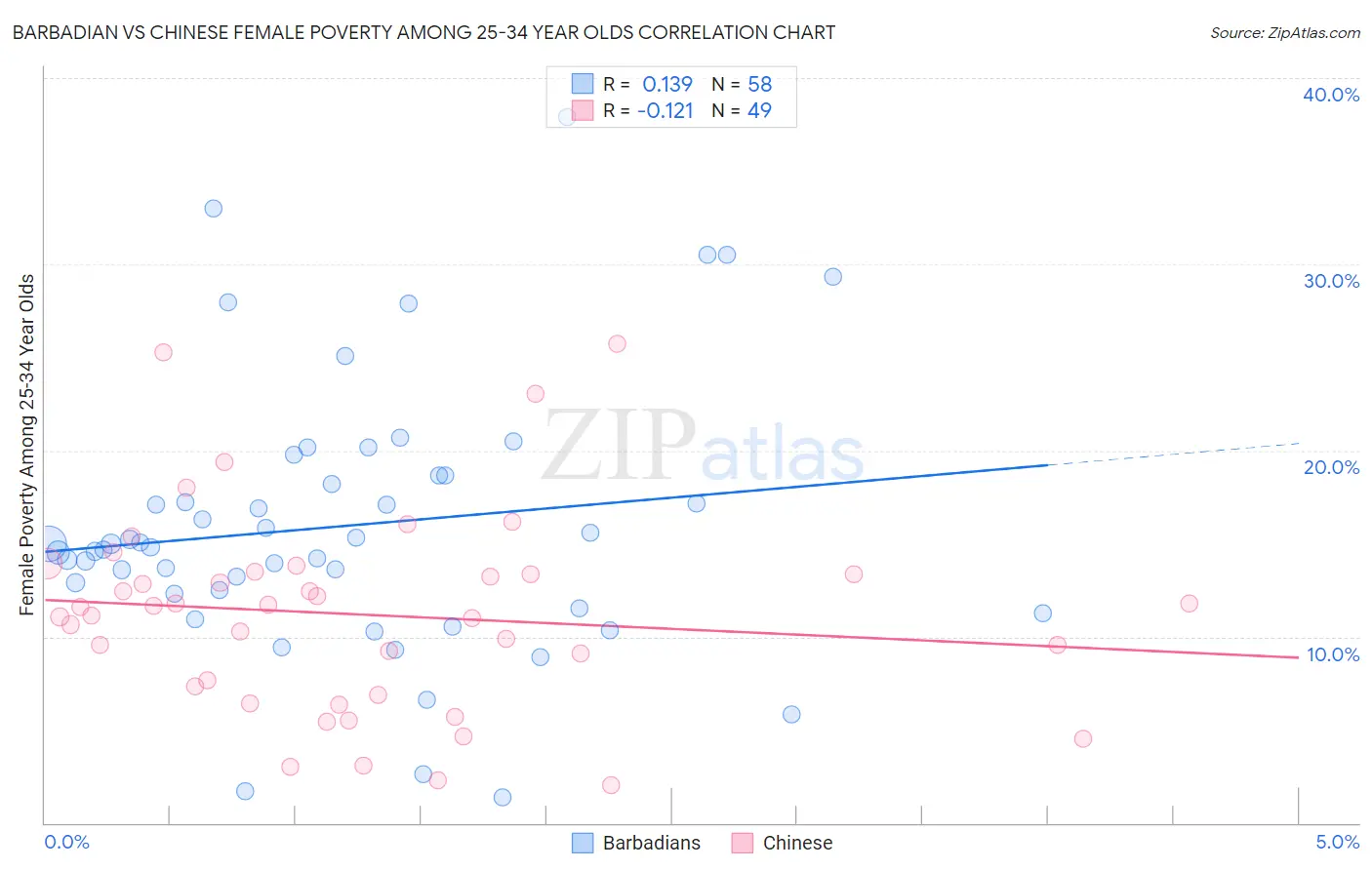 Barbadian vs Chinese Female Poverty Among 25-34 Year Olds