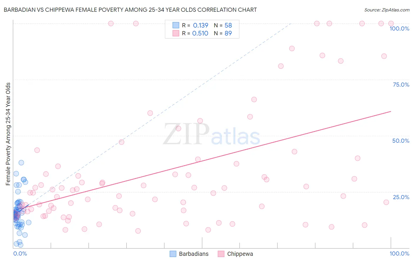 Barbadian vs Chippewa Female Poverty Among 25-34 Year Olds