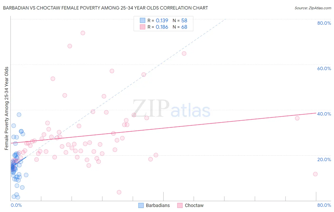 Barbadian vs Choctaw Female Poverty Among 25-34 Year Olds