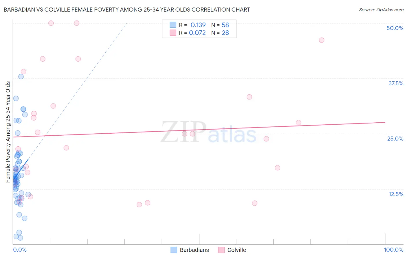 Barbadian vs Colville Female Poverty Among 25-34 Year Olds