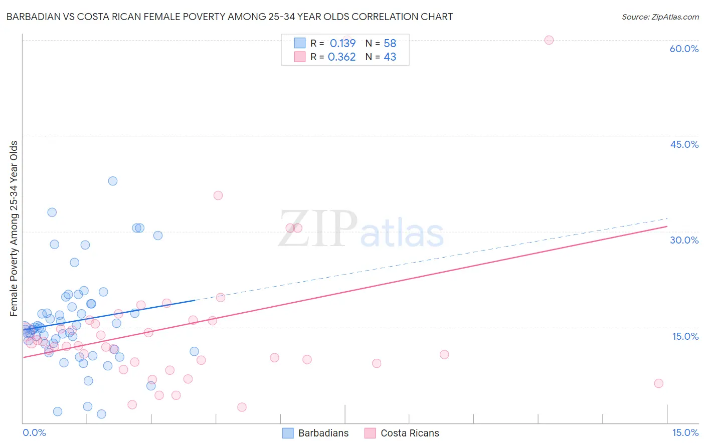 Barbadian vs Costa Rican Female Poverty Among 25-34 Year Olds