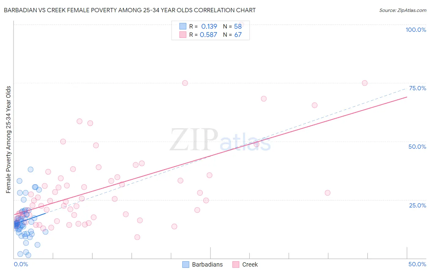 Barbadian vs Creek Female Poverty Among 25-34 Year Olds