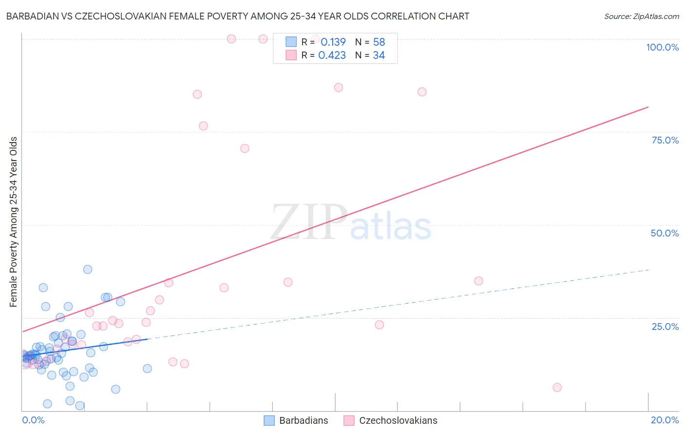 Barbadian vs Czechoslovakian Female Poverty Among 25-34 Year Olds