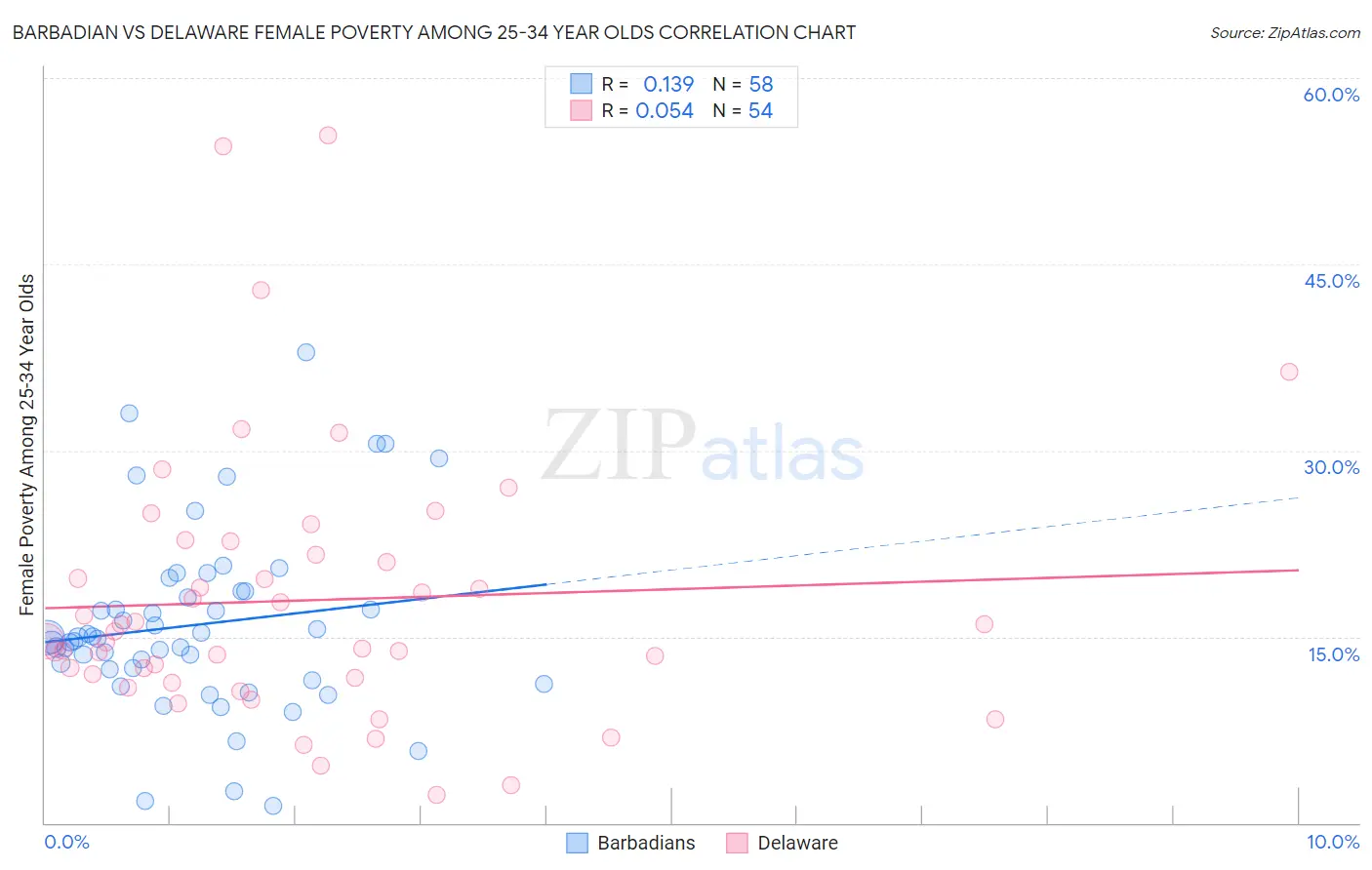 Barbadian vs Delaware Female Poverty Among 25-34 Year Olds