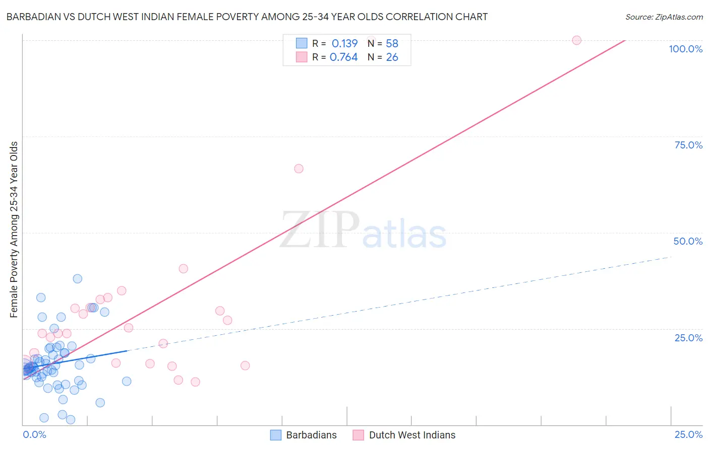 Barbadian vs Dutch West Indian Female Poverty Among 25-34 Year Olds