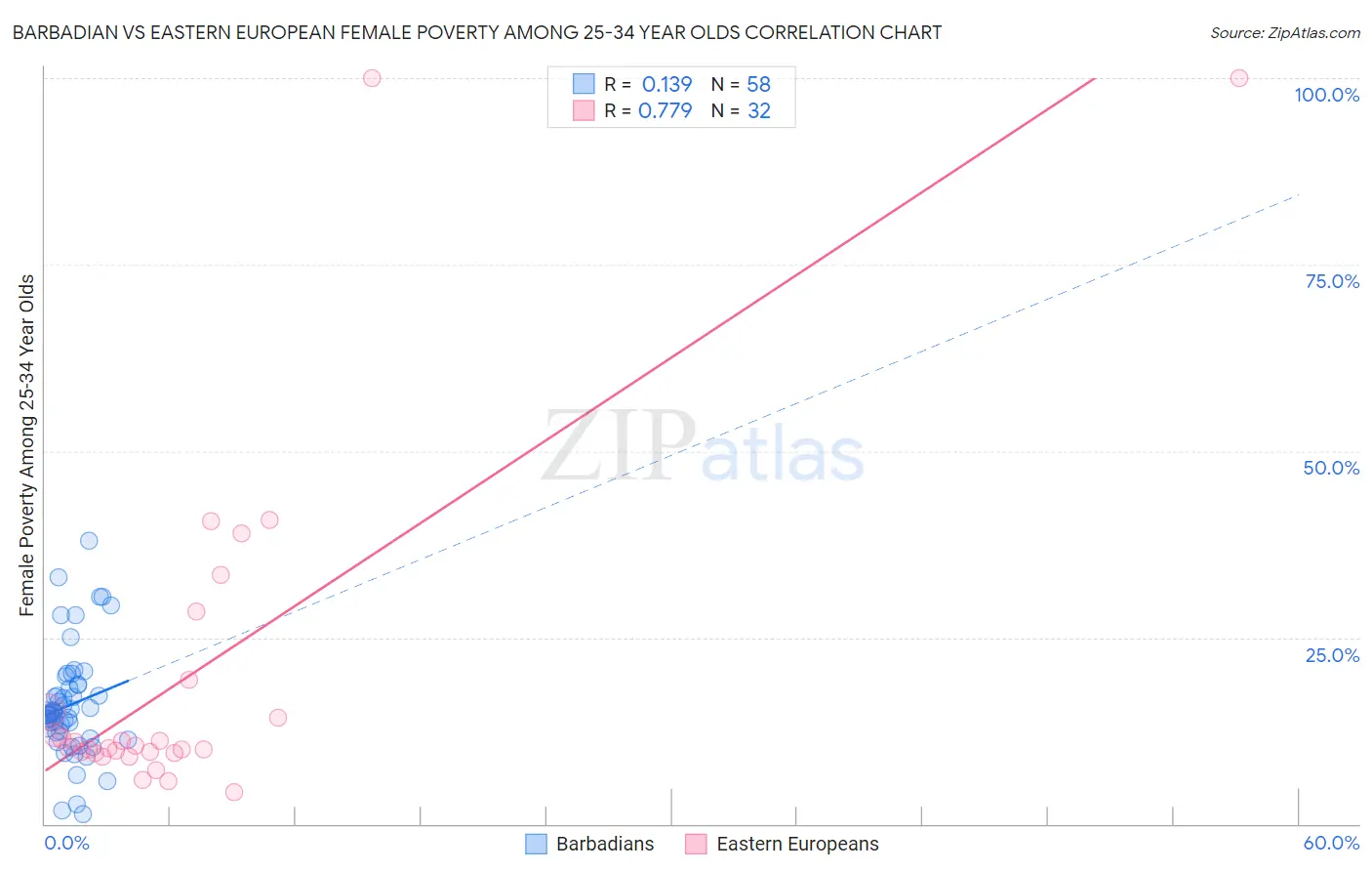 Barbadian vs Eastern European Female Poverty Among 25-34 Year Olds