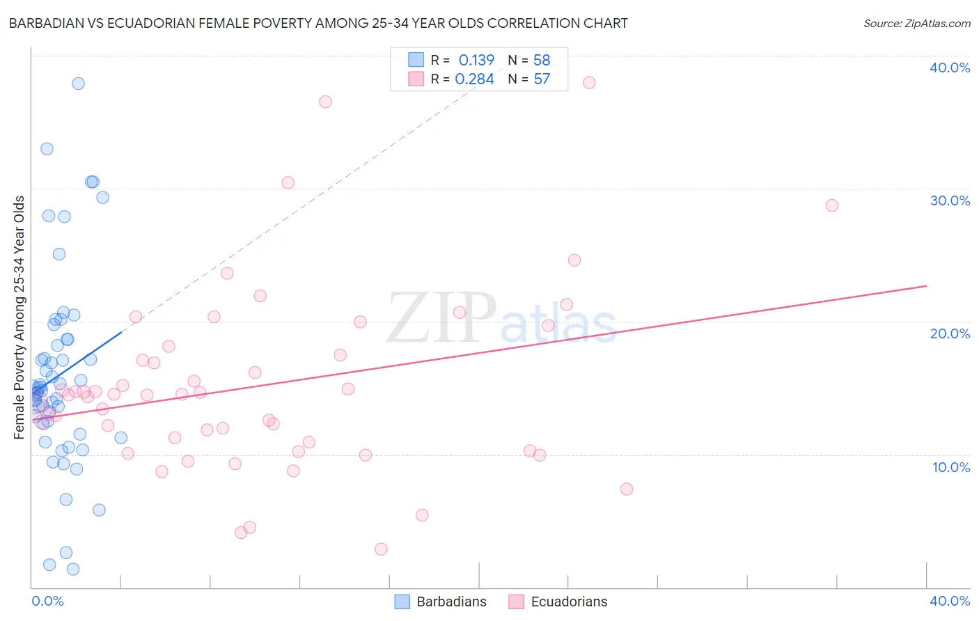 Barbadian vs Ecuadorian Female Poverty Among 25-34 Year Olds