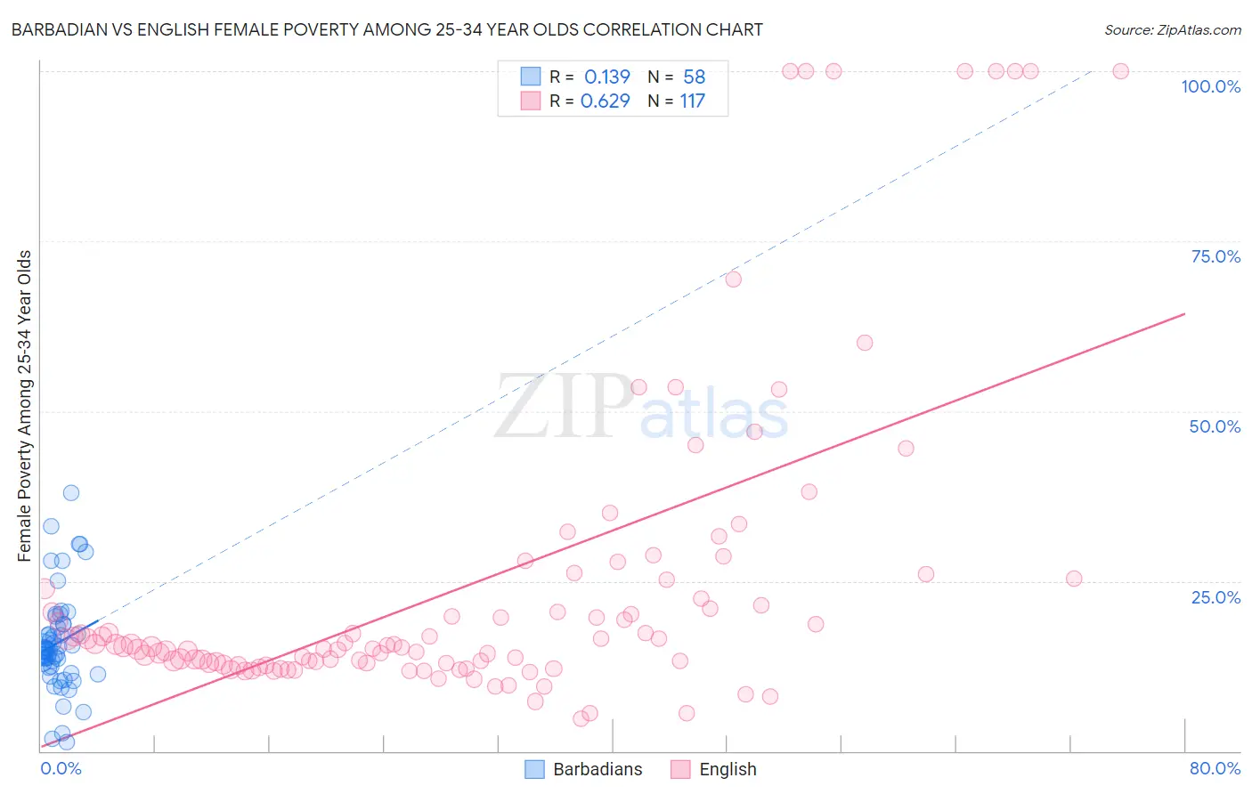 Barbadian vs English Female Poverty Among 25-34 Year Olds