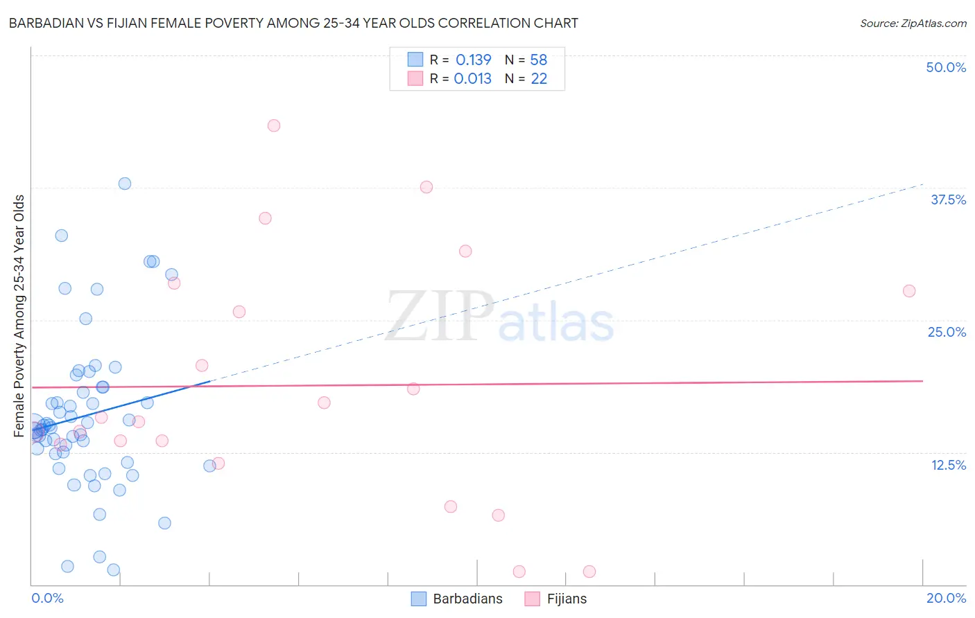 Barbadian vs Fijian Female Poverty Among 25-34 Year Olds