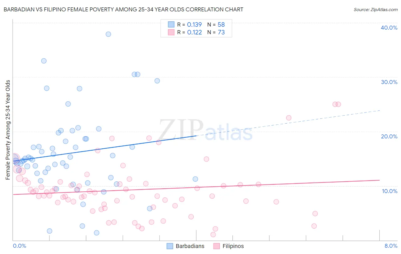 Barbadian vs Filipino Female Poverty Among 25-34 Year Olds