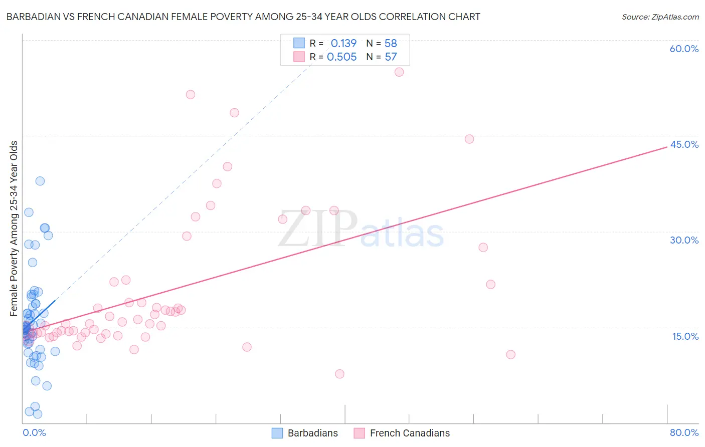 Barbadian vs French Canadian Female Poverty Among 25-34 Year Olds