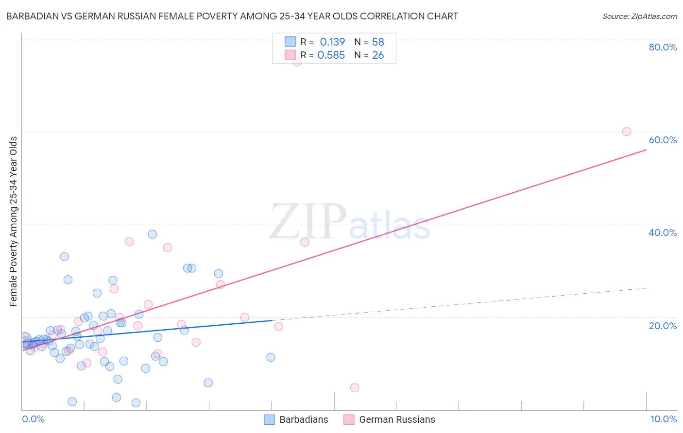 Barbadian vs German Russian Female Poverty Among 25-34 Year Olds