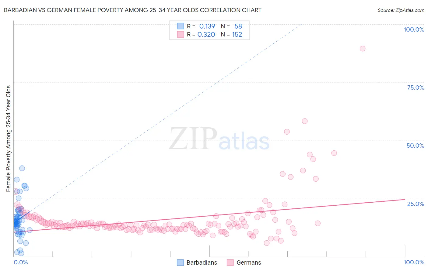 Barbadian vs German Female Poverty Among 25-34 Year Olds