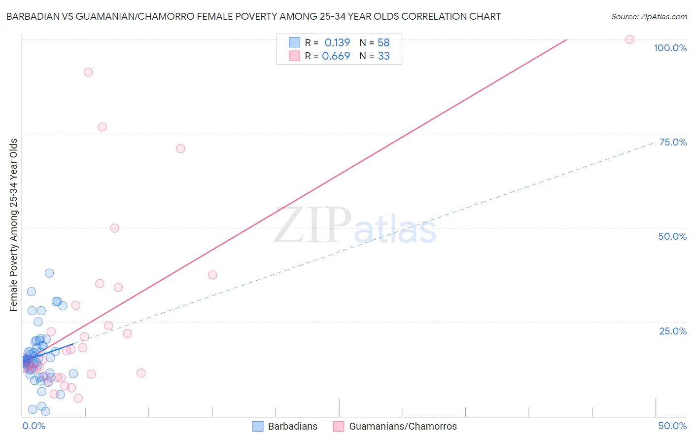 Barbadian vs Guamanian/Chamorro Female Poverty Among 25-34 Year Olds