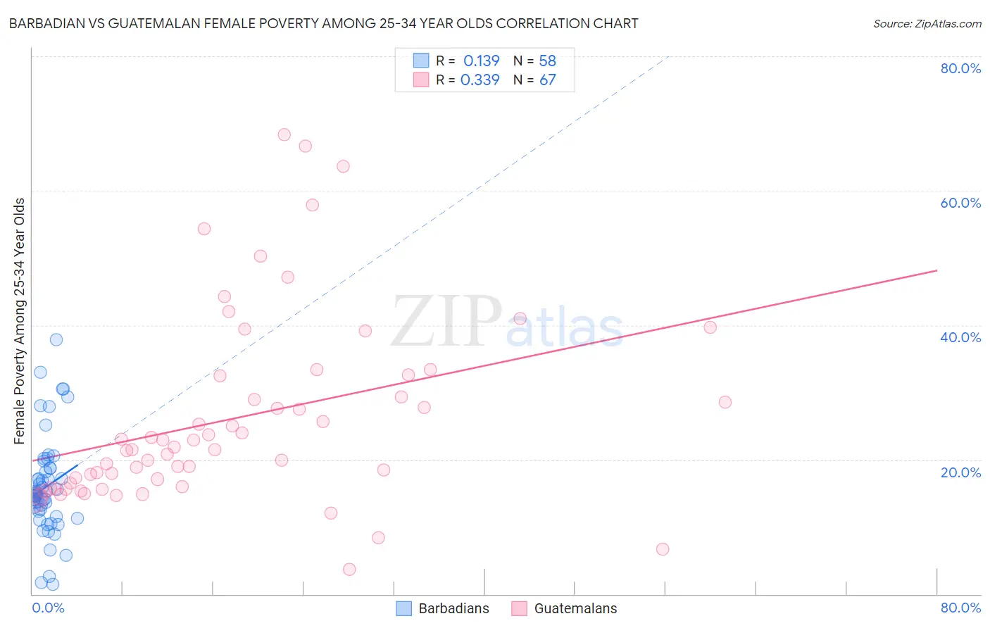 Barbadian vs Guatemalan Female Poverty Among 25-34 Year Olds